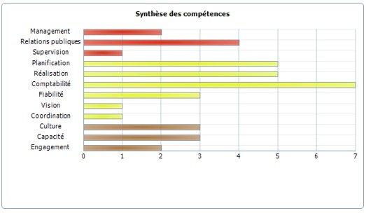 Synthèse des compétences OC16 sous forme de graphique horizontal